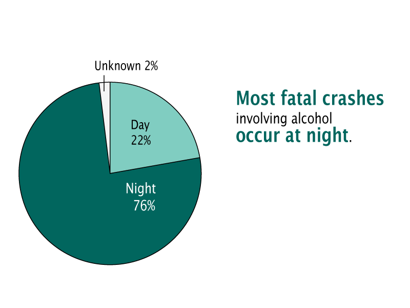Drunk Driving Crashes Statistics 110
