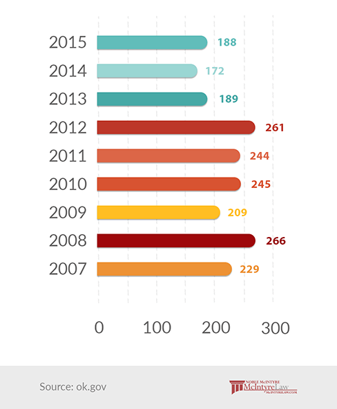 Alcohol related fatalities from 2007-2015